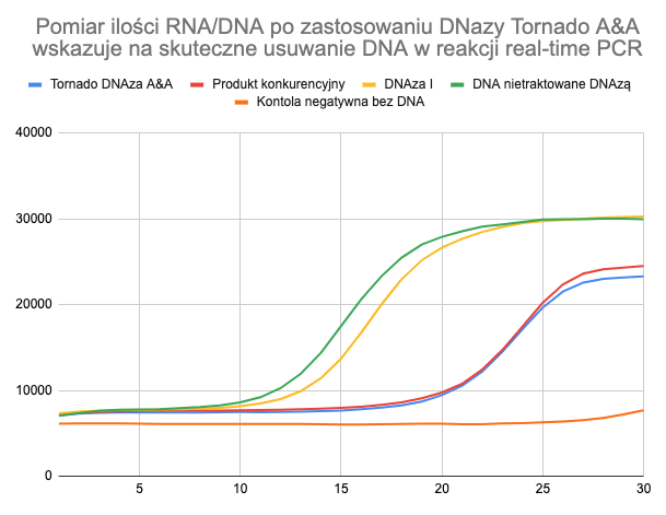  Real time PCR dla produktu genu 16S RNA (wielokopijnego) na aparacie BioRad® CFX®